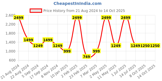 myntra.com JAVINISHKA Relaxed Tie & Dyed Casual Shirt javinishka Price History Graph from 21 Aug 2024 to 14 Oct 2025