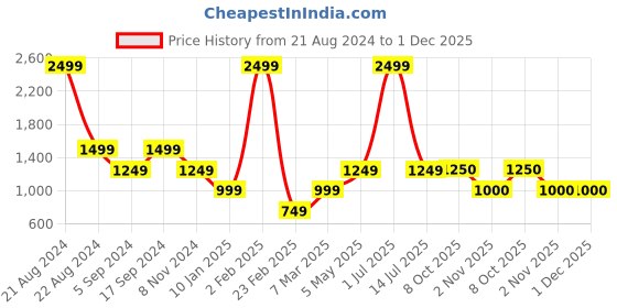 myntra.com JAVINISHKA Relaxed Tie & Dyed Casual Shirt javinishka Price History Graph from 21 Aug 2024 to 30 Nov 2025