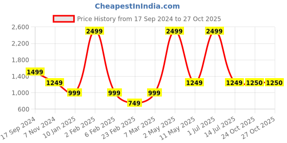 myntra.com JAVINISHKA Relaxed Tie & Dyed Casual Shirt javinishka Price History Graph from 17 Sep 2024 to 26 Oct 2025