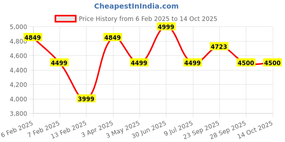 myntra.com JAVINISHKA Self Design Double Breasted Long Pea Coat javinishka Price History Graph from 6 Feb 2025 to 12 Oct 2025