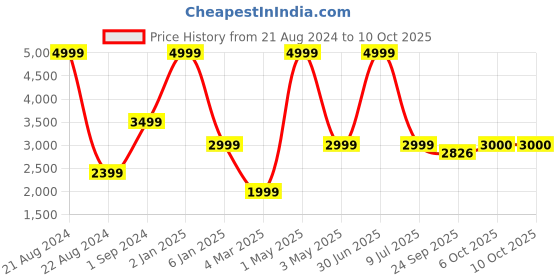 myntra.com JAVINISHKA Self Design Mock Collar Woollen Pullover Sweater javinishka Price History Graph from 21 Aug 2024 to 9 Oct 2025