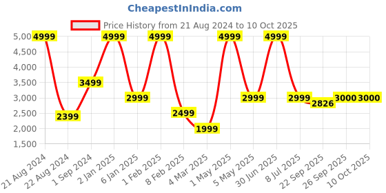 myntra.com JAVINISHKA Self Design Stand Collar Woollen Pullover javinishka Price History Graph from 21 Aug 2024 to 10 Oct 2025