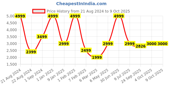 myntra.com JAVINISHKA Self Design Woollen Pullover javinishka Price History Graph from 21 Aug 2024 to 9 Oct 2025