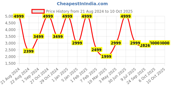 myntra.com JAVINISHKA Self Design Woollen Pullover javinishka Price History Graph from 21 Aug 2024 to 9 Oct 2025