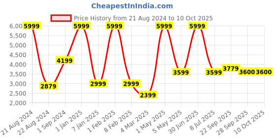 myntra.com JAVINISHKA Self Designed Mock Collar Woollen Pullover javinishka Price History Graph from 21 Aug 2024 to 9 Oct 2025