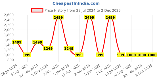 myntra.com JAVINISHKA Shepherd Checks Cotton Linen Casual Shirt javinishka Price History Graph from 28 Jul 2024 to 1 Dec 2025