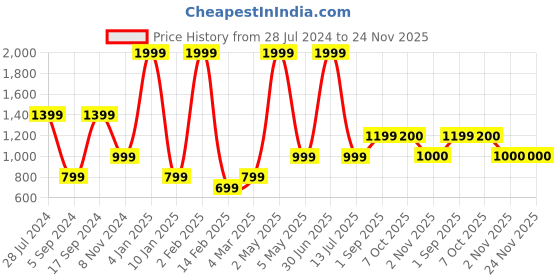 myntra.com JAVINISHKA Slim Fit Semi Sheer Casual Shirt javinishka Price History Graph from 28 Jul 2024 to 24 Nov 2025