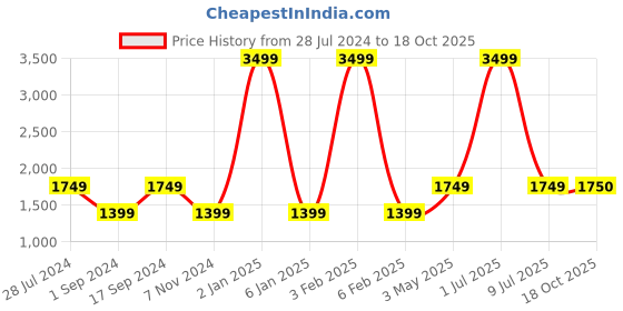 myntra.com JAVINISHKA Slim Fit V-Neck Tunic & Trouser Co-Ord Set javinishka Price History Graph from 28 Jul 2024 to 18 Oct 2025