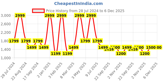 myntra.com JAVINISHKA Spread Collar Classic Tailored Fit Opaque Formal Shirt javinishka Price History Graph from 28 Jul 2024 to 5 Dec 2025