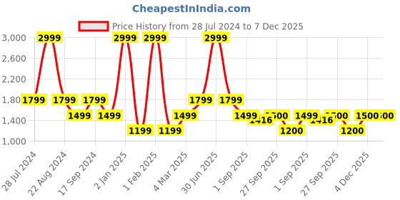 myntra.com JAVINISHKA Spread Collar Classic Tailored Fit Opaque Formal Shirt javinishka Price History Graph from 28 Jul 2024 to 7 Dec 2025