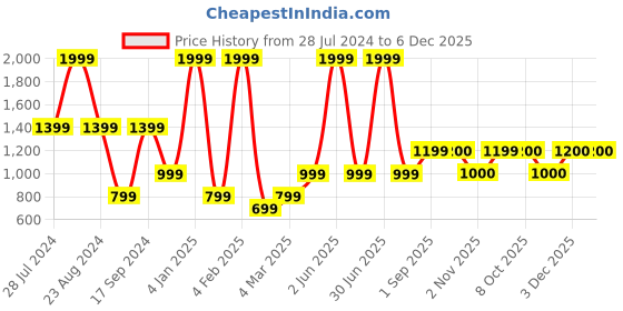 myntra.com JAVINISHKA Spread Collar Indian Slim Slim Fit Casual Shirt javinishka Price History Graph from 28 Jul 2024 to 5 Dec 2025