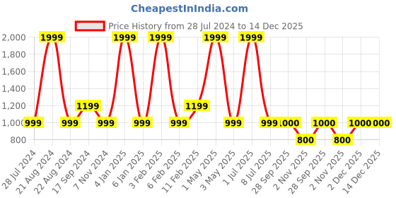 myntra.com JAVINISHKA Striped Mandarin Collar Pure Cotton Kurta javinishka Price History Graph from 28 Jul 2024 to 14 Dec 2025
