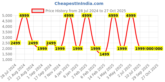 myntra.com JAVINISHKA Tie & Dye Crop Shirt With Trousers javinishka Price History Graph from 28 Jul 2024 to 27 Oct 2025