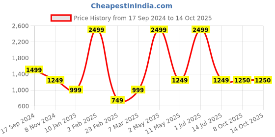myntra.com JAVINISHKA Tie & Dye Printed Relaxed Regular Fit Opaque Casual Shirt javinishka Price History Graph from 17 Sep 2024 to 14 Oct 2025
