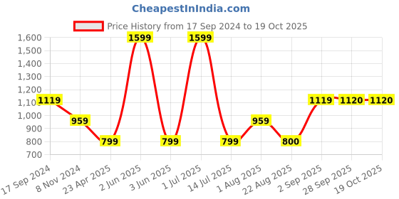 myntra.com JAVINISHKA Tie & Dye Printed Relaxed Regular Fit Opaque Casual Shirt javinishka Price History Graph from 17 Sep 2024 to 18 Oct 2025