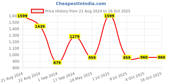 myntra.com JAVINISHKA Tie & Dye Printed Relaxed Slim Fit Opaque Casual Shirt javinishka Price History Graph from 21 Aug 2024 to 16 Oct 2025