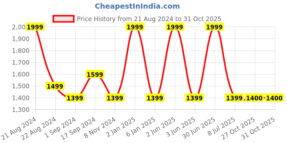 myntra.com JAVINISHKA Tie and Dyed Mandarin Collar Kurta javinishka Price History Graph from 21 Aug 2024 to 30 Oct 2025