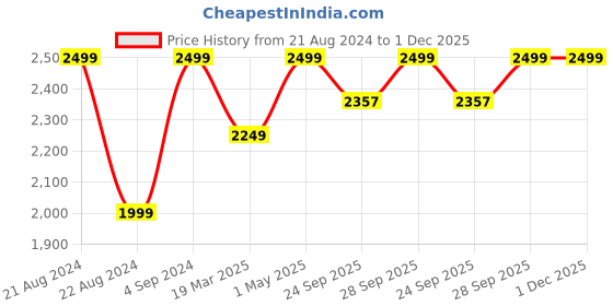 myntra.com JAVINISHKA Turtle Neck Pullover Sweaters javinishka Price History Graph from 21 Aug 2024 to 1 Dec 2025