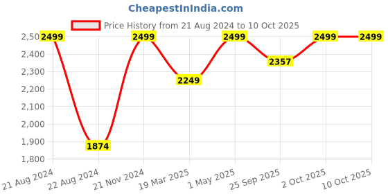 myntra.com JAVINISHKA Turtle Neck Pullover Sweaters javinishka Price History Graph from 21 Aug 2024 to 8 Oct 2025