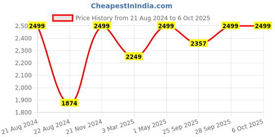 myntra.com JAVINISHKA Turtle Neck Pullover Sweaters javinishka Price History Graph from 21 Aug 2024 to 6 Oct 2025