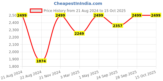 myntra.com JAVINISHKA Turtle Neck Pullover Sweaters javinishka Price History Graph from 21 Aug 2024 to 15 Oct 2025