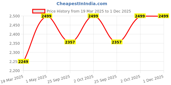myntra.com JAVINISHKA Turtle Neck Pullover Sweaters javinishka Price History Graph from 19 Mar 2025 to 30 Nov 2025
