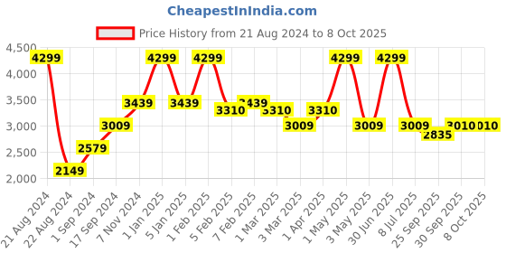 myntra.com JAVINISHKA Turtle Neck Wool Pullover Sweater javinishka Price History Graph from 21 Aug 2024 to 8 Oct 2025