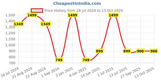 myntra.com JAVINISHKA Unisex Classic Cuban Collar Oversized Casual Shirt javinishka Price History Graph from 28 Jul 2024 to 13 Oct 2025