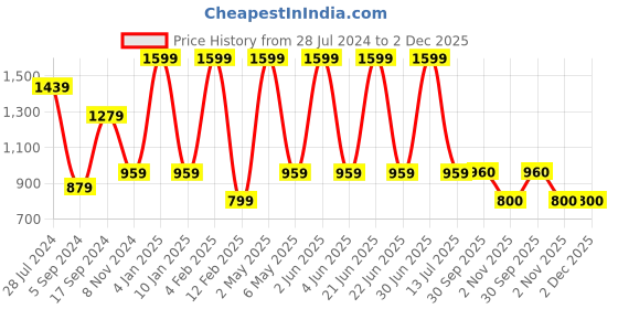 myntra.com JAVINISHKA Unisex Classic Slim Fit Abstract Printed Casual Shirt javinishka Price History Graph from 28 Jul 2024 to 1 Dec 2025