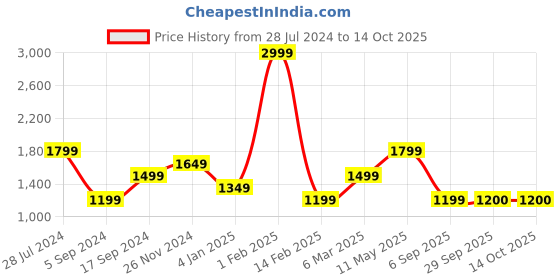 myntra.com JAVINISHKA Unisex India Slim Regular Fit Overshirt Spread Collar Pure Cotton Casual Shirt javinishka Price History Graph from 28 Jul 2024 to 14 Oct 2025
