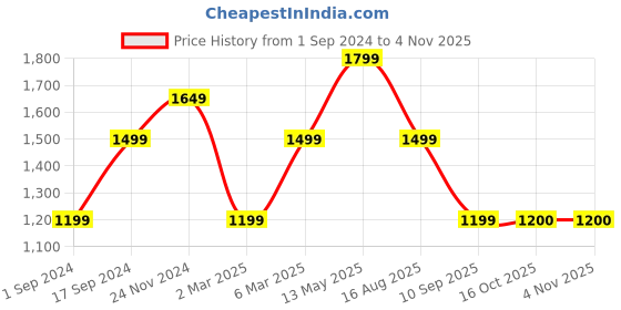 myntra.com JAVINISHKA Unisex India Slim Regular Fit Overshirt Spread Collar Pure Cotton Casual Shirt javinishka Price History Graph from 1 Sep 2024 to 4 Nov 2025