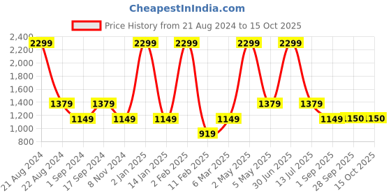 myntra.com JAVINISHKA Unisex Oversized Cuban Collar Casual Shirt javinishka Price History Graph from 21 Aug 2024 to 13 Oct 2025
