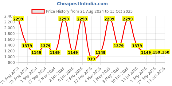myntra.com JAVINISHKA Unisex Oversized Cuban Collar Casual Shirt javinishka Price History Graph from 21 Aug 2024 to 13 Oct 2025