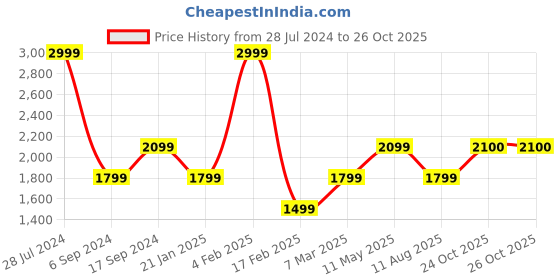 myntra.com JAVINISHKA Unisex Relaxed Chikankari Embroidered Oversized Casual Shirt javinishka Price History Graph from 28 Jul 2024 to 25 Oct 2025