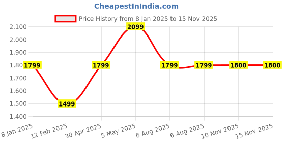 myntra.com JAVINISHKA Unisex Relaxed Chikankari Embroidered Oversized Casual Shirt javinishka Price History Graph from 8 Jan 2025 to 15 Nov 2025