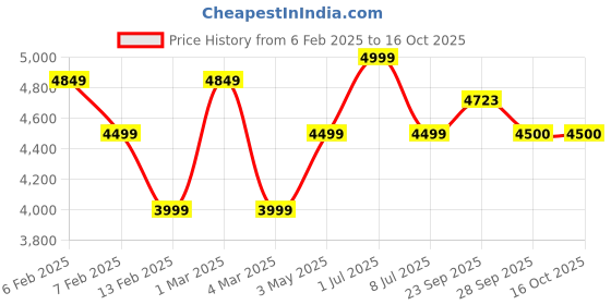 myntra.com JAVINISHKA Women Notched Lapel Long Coat javinishka Price History Graph from 6 Feb 2025 to 15 Oct 2025