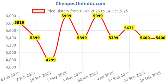 myntra.com JAVINISHKA Wool Notched Lapel Collar Single Breasted Long Pea Coat With Belt javinishka Price History Graph from 6 Feb 2025 to 14 Oct 2025