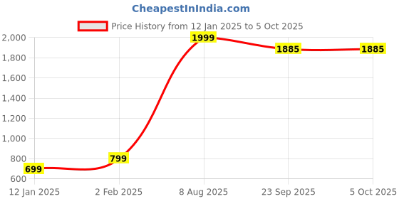 myntra.com Jawdrobe A-Line Above Knee Mini Skater With Shorts jawdrobe Price History Graph from 12 Jan 2025 to 4 Oct 2025