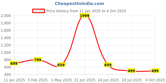 myntra.com Jawdrobe High-Rise Above Knee Length Flared Skorts jawdrobe Price History Graph from 11 Jan 2025 to 4 Oct 2025