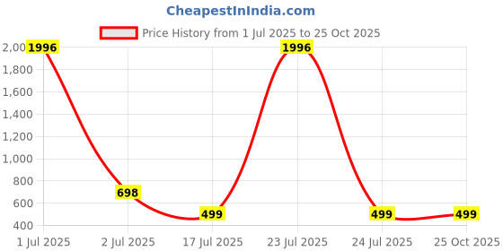 myntra.com Jawdrobe High Waist Straight Ruched Bodycon Double-Layered Mini Skirt jawdrobe Price History Graph from 1 Jul 2025 to 25 Oct 2025