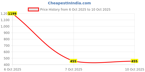 myntra.com Jaws by Kook N Keech Graphic Printed Pure Cotton Oversized T-shirt jaws by kook n keech Price History Graph from 6 Oct 2025 to 10 Oct 2025