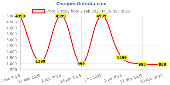 myntra.com JAY FASHION Ethnic Motifs Zari Silk Blend Traditional Banarasi Sarees jay fashion Price History Graph from 2 Feb 2025 to 17 Nov 2025
