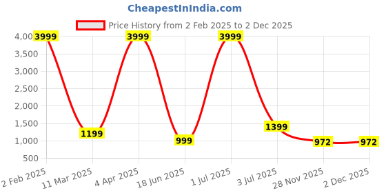 myntra.com JAY FASHION Floral Zari Organza Leheriya Saree jay fashion Price History Graph from 2 Feb 2025 to 1 Dec 2025