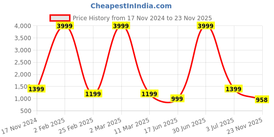 myntra.com JAY FASHION Woven Design Zari Silk Blend Kanjeevaram Saree jay fashion Price History Graph from 17 Nov 2024 to 23 Nov 2025