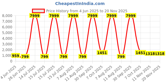 myntra.com JAY NAGNATH FAB Girls Embellished Mirror Work Ready to Wear Lehenga & Blouse With Dupatta jay nagnath fab Price History Graph from 4 Jun 2025 to 20 Nov 2025