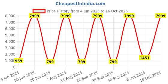 myntra.com JAY NAGNATH FAB Girls Embellished Mirror Work Ready to Wear Lehenga & Blouse With Dupatta jay nagnath fab Price History Graph from 4 Jun 2025 to 16 Oct 2025