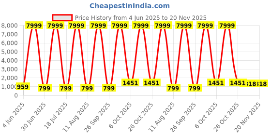 myntra.com JAY NAGNATH FAB Girls Embellished Mirror Work Ready to Wear Lehenga & Blouse With Dupatta jay nagnath fab Price History Graph from 4 Jun 2025 to 19 Nov 2025