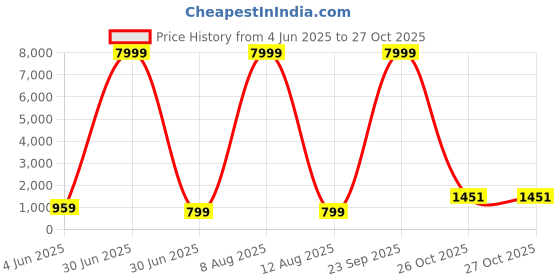 myntra.com JAY NAGNATH FAB Girls Embellished Mirror Work Ready to Wear Lehenga & Blouse With Dupatta jay nagnath fab Price History Graph from 4 Jun 2025 to 26 Oct 2025