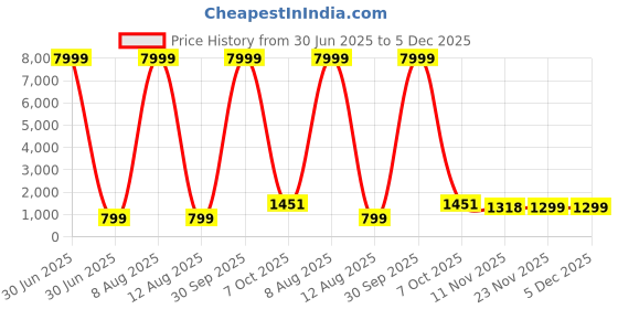 myntra.com JAY NAGNATH FAB Girls Embellished Mirror Work Ready to Wear Lehenga & Blouse With Dupatta jay nagnath fab Price History Graph from 30 Jun 2025 to 5 Dec 2025