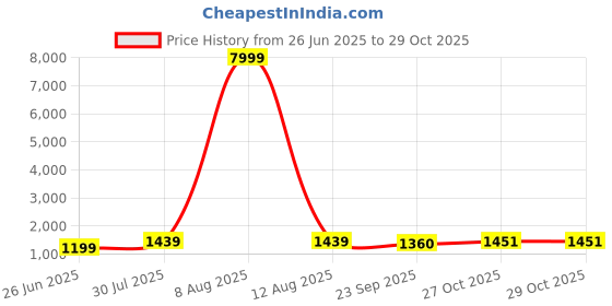 myntra.com JAY NAGNATH FAB Girls Embellished Mirror Work Ready to Wear Lehenga & Blouse With Dupatta jay nagnath fab Price History Graph from 26 Jun 2025 to 29 Oct 2025